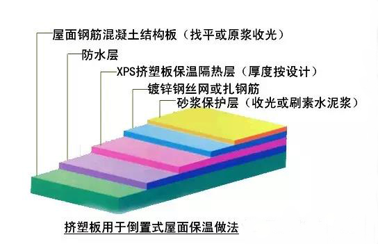 比對(duì)正置式屋面和倒置式屋面防水做法的優(yōu)缺點(diǎn)！